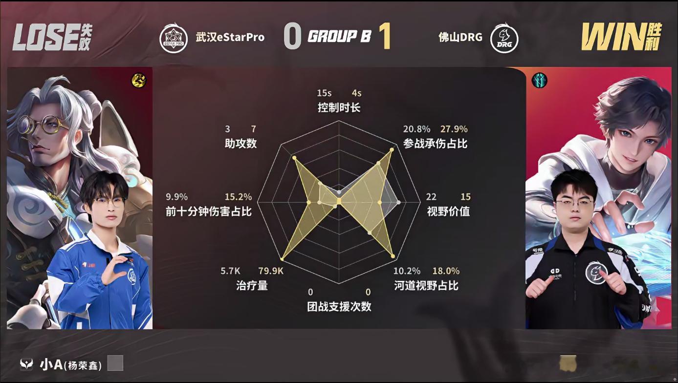 DRG对战eStar稳健运营拉开差距，龙团零换三一波终结，DRG拿下首局胜利。 