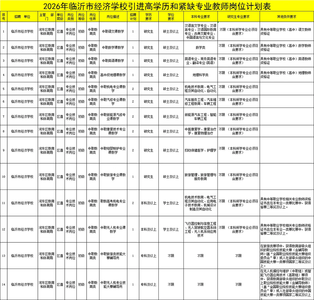 临沂经济学校引进紧缺专业教师20名