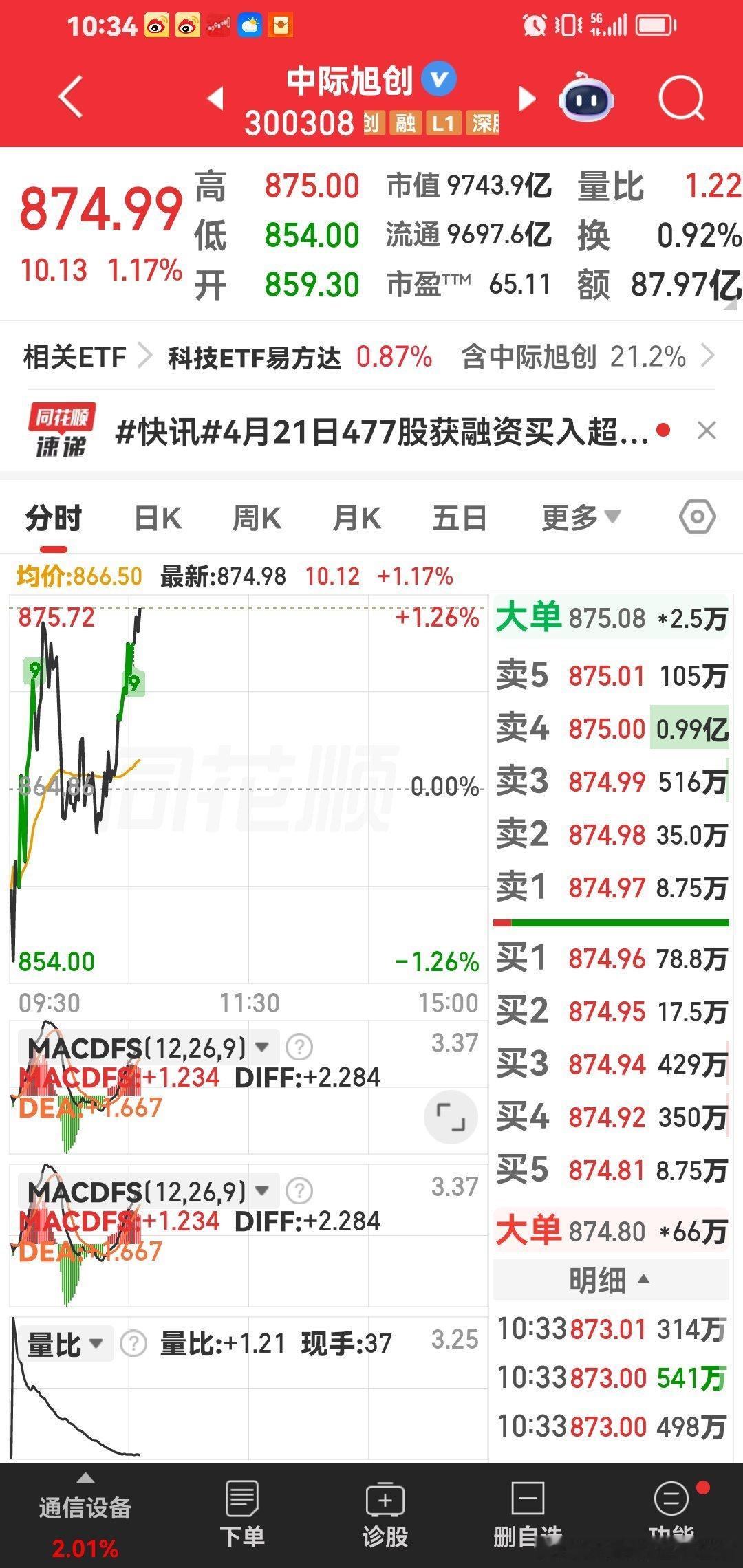 中际旭创今天突破880元，稳稳的幸福。 