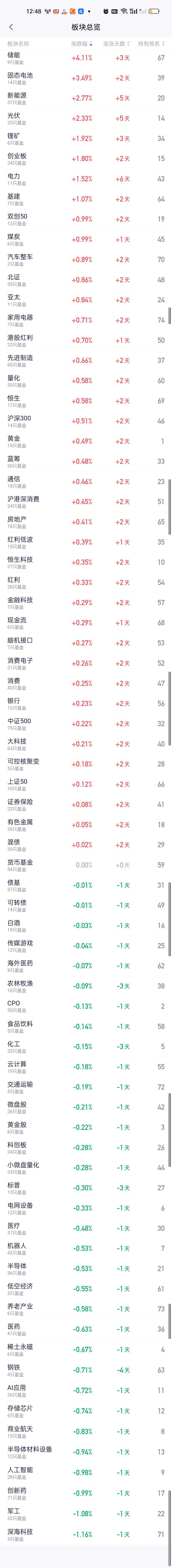 从板块榜来看总体是一个板块轮转的走势。前面油气暴涨，科技大跌。然后科技里面的CP