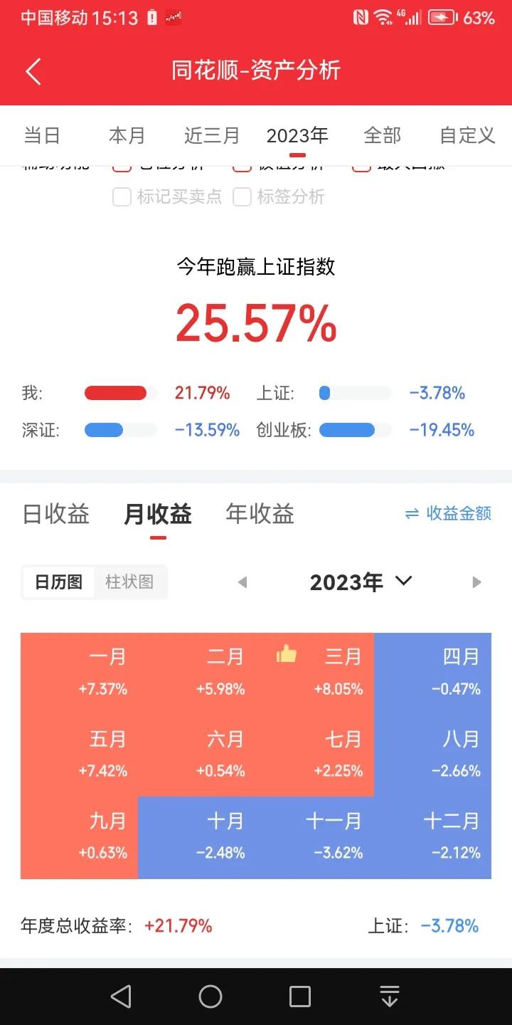 2023年股市完美收官，总结一下，唉真是难熬的一年！