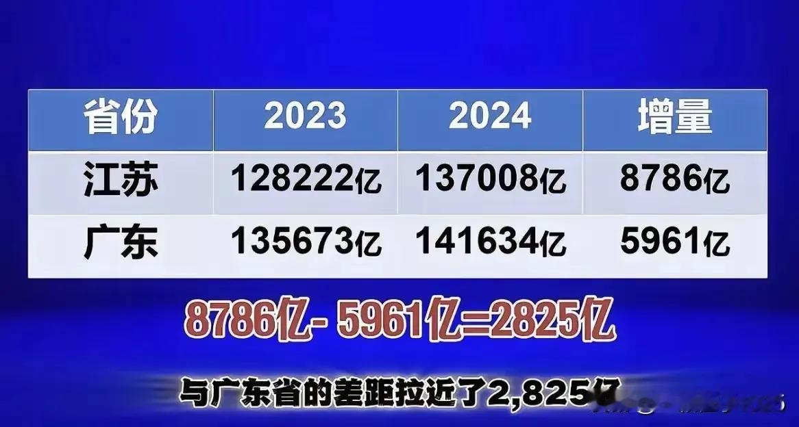 首先，如果江苏的GDP能够超过广东其实是好事，说明我们国家多了一个增长极，两条腿