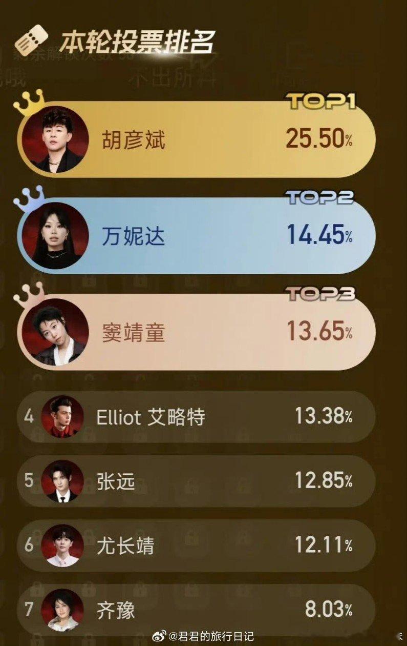 歌手排名万妮达第二轮第二 完全本届歌手黑马来的！！万妮达不只是说唱武则天！ 