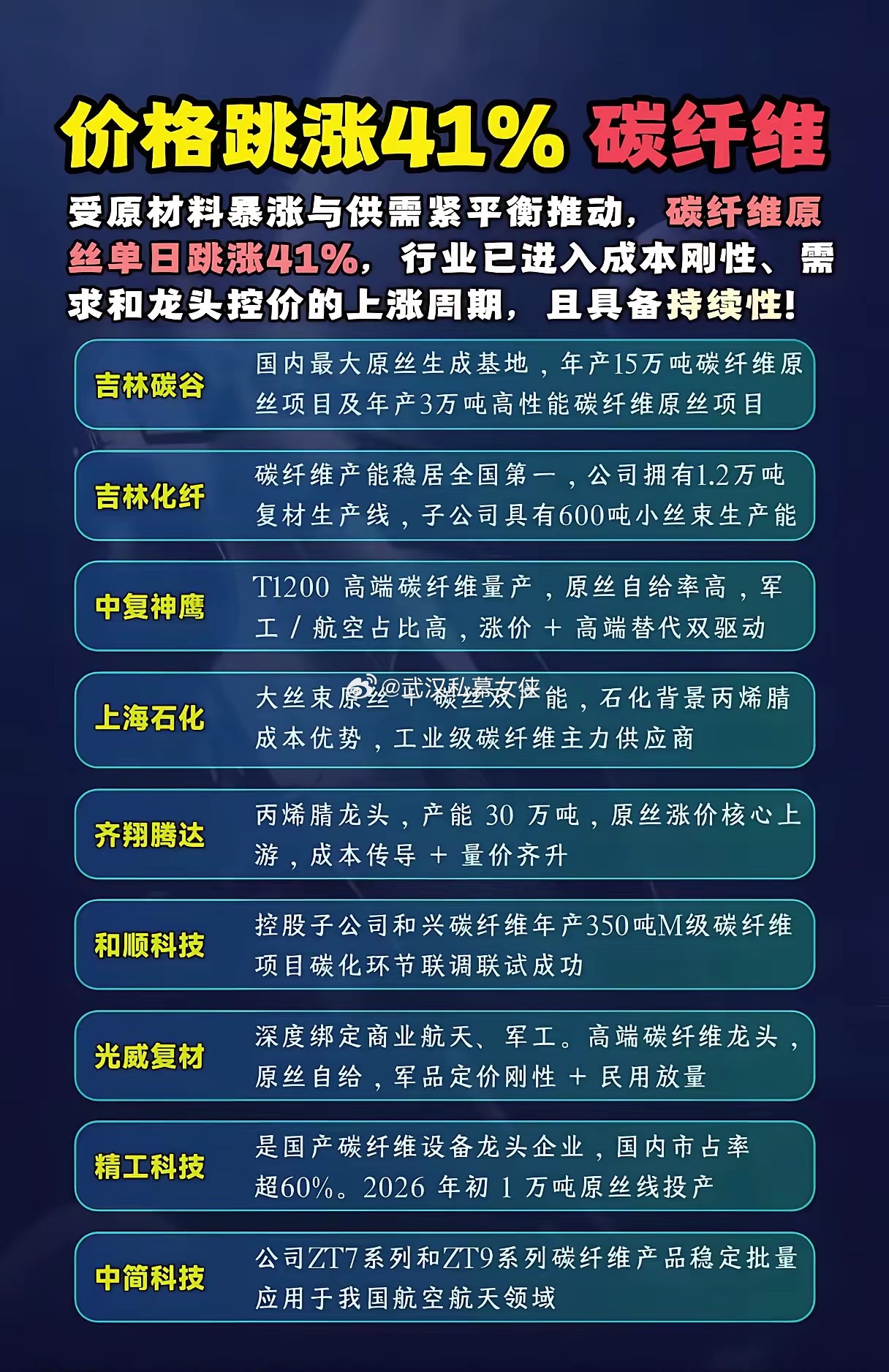 碳纤维单日暴涨41%！新一轮超级周期真的来了？当碳纤维原丝单日跳涨41%的消息刷