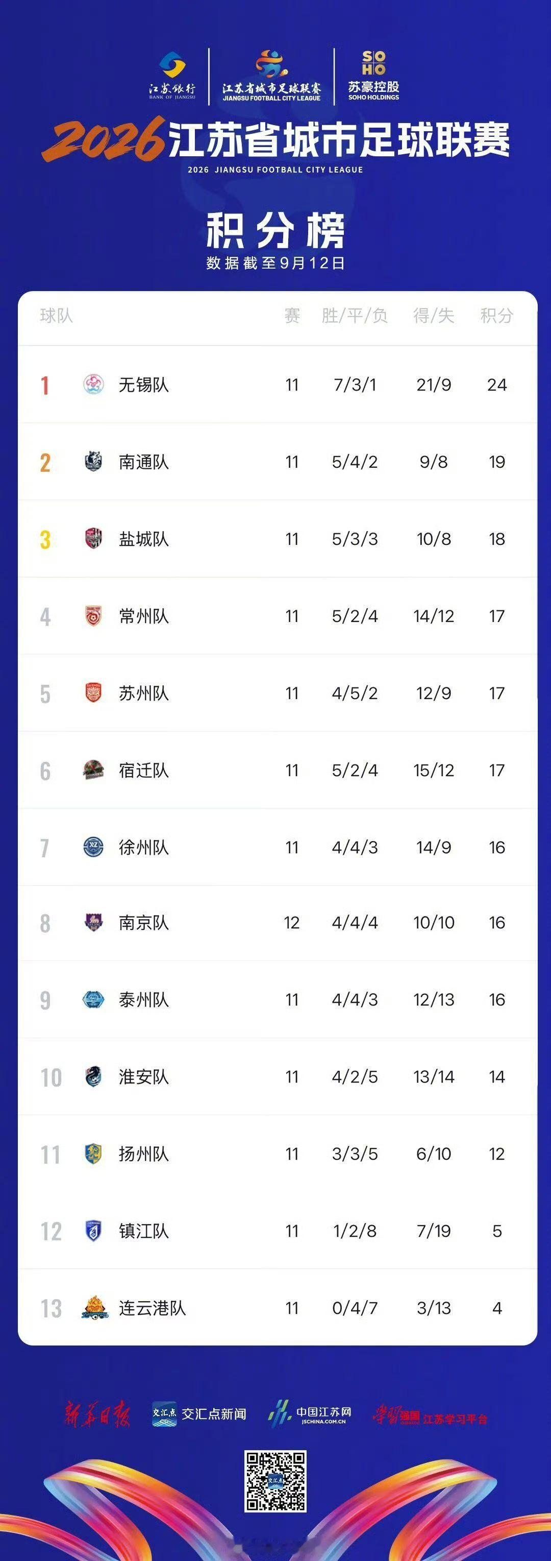 苏超已有三支球队无缘八强 看今年的苏超常规赛积分排名，第一名已被无锡队提前锁定！