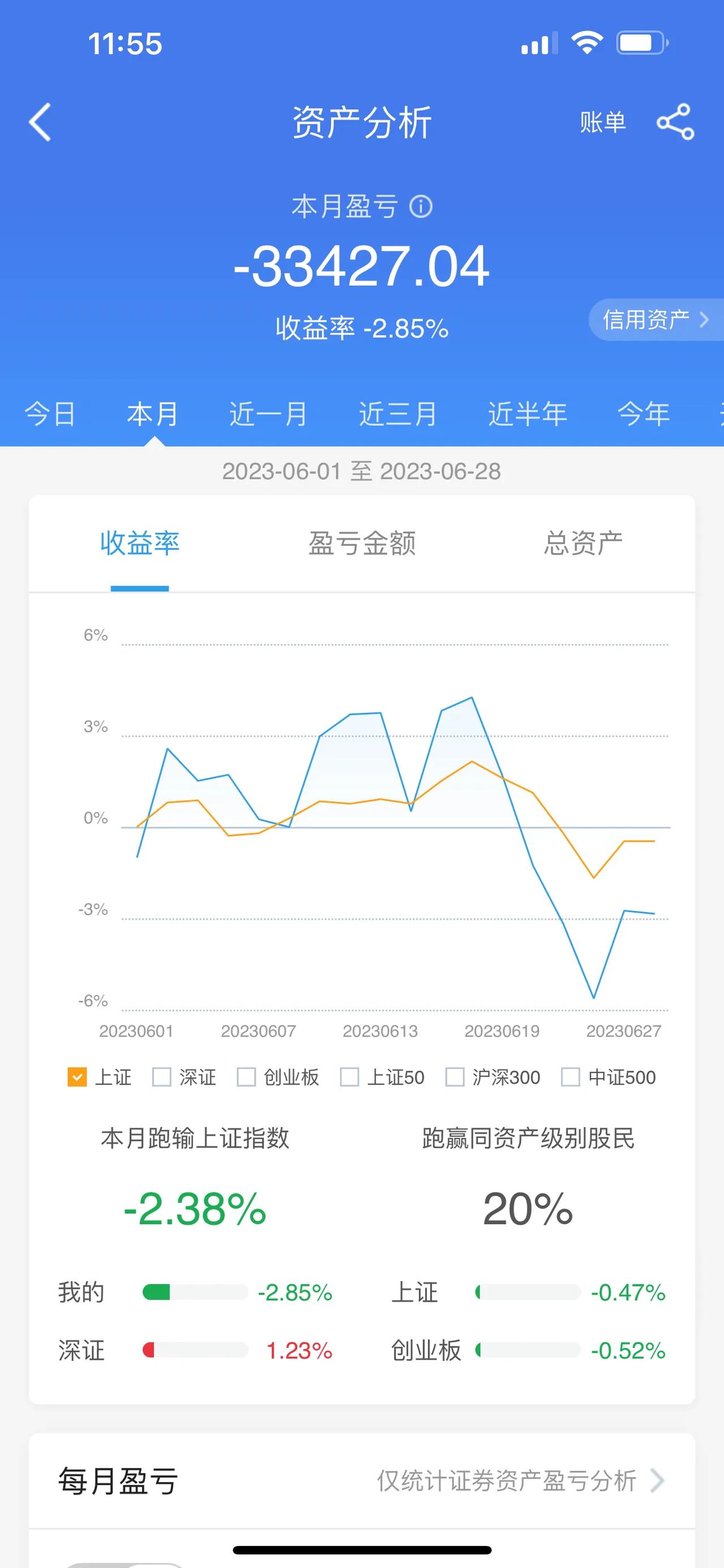 北向资金净流出超45亿元；大盘股的表现，整体上低迷，其中，顺丰控股，股价逼近跌停