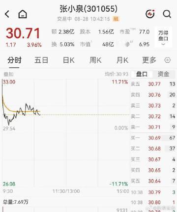 【张小泉股价直线跳水 】张小泉股价跳水 8月28日，A股张小泉开盘大涨11.71