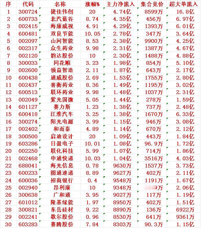 8月1日开盘45分钟，主力资金“买入的 ”30的名单一览！

1 捷佳 4.74