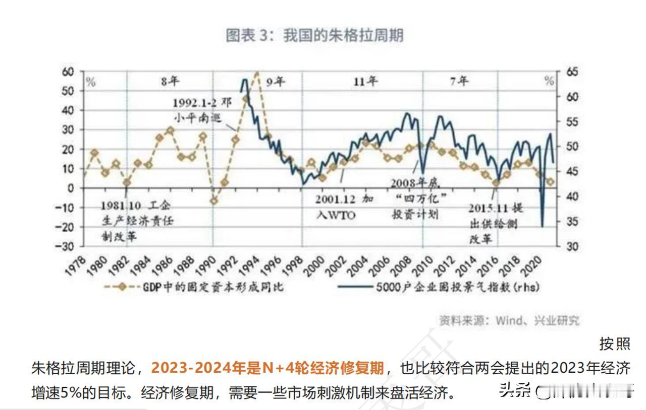 从今年10月开始到2024年4月，从朱格拉周期来看，处在一个资产价格回暖的前夕。