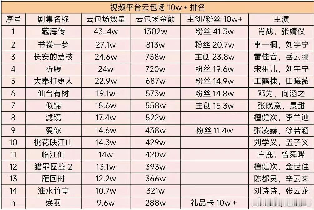 这个表还不错，把主创和粉丝分开了，能看到粉丝实力，也能看到赎罪力度 ​​​