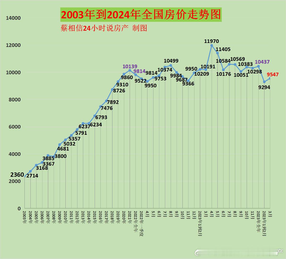 2024年3月，全国的房子平均成交单价是9547元。#房地产##房价# ​​​