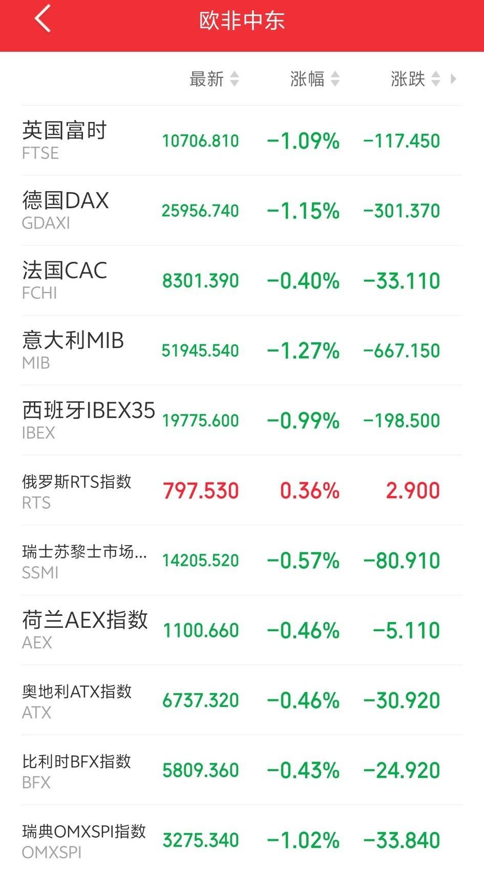 明天恐怕又要后悔了吧！

傍晚，外盘又开始作妖！欧非中东市场主要指数开盘后集体下