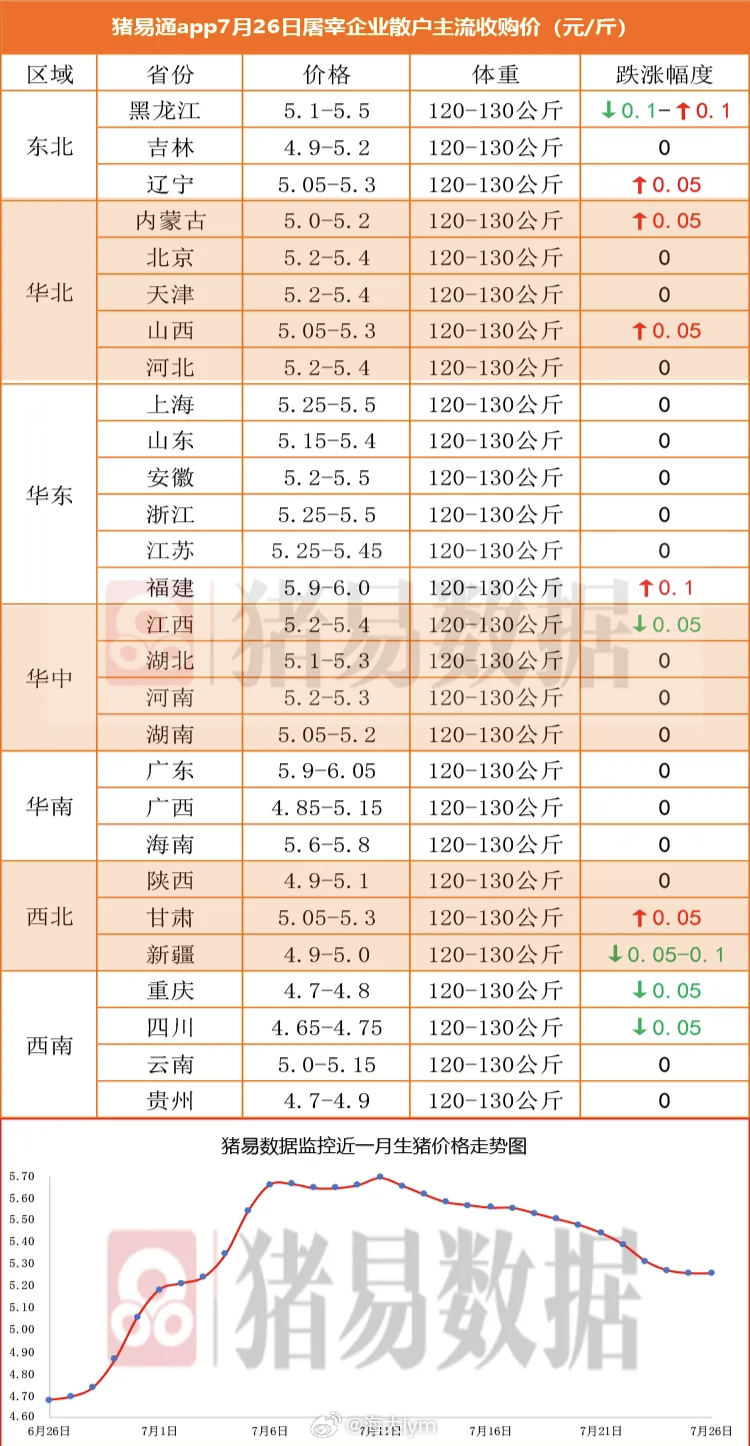 据猪易数据监测数据显示，2026年7月26日标准体重生猪平均价格为10.51元/