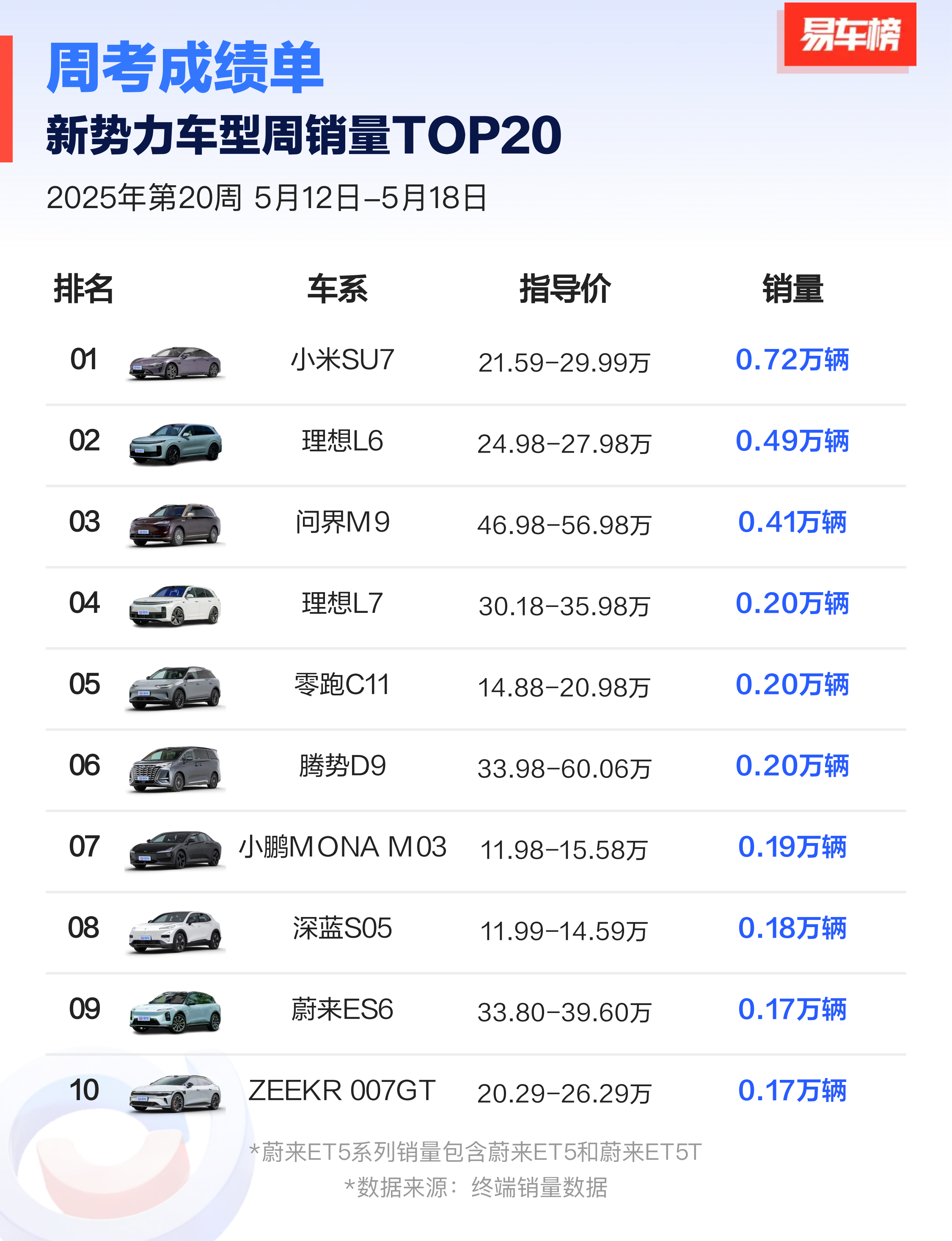 小米SU7已经霸榜了，而且断崖式领先~这种霸榜，一时两会儿掉不下来了~大v聊车新