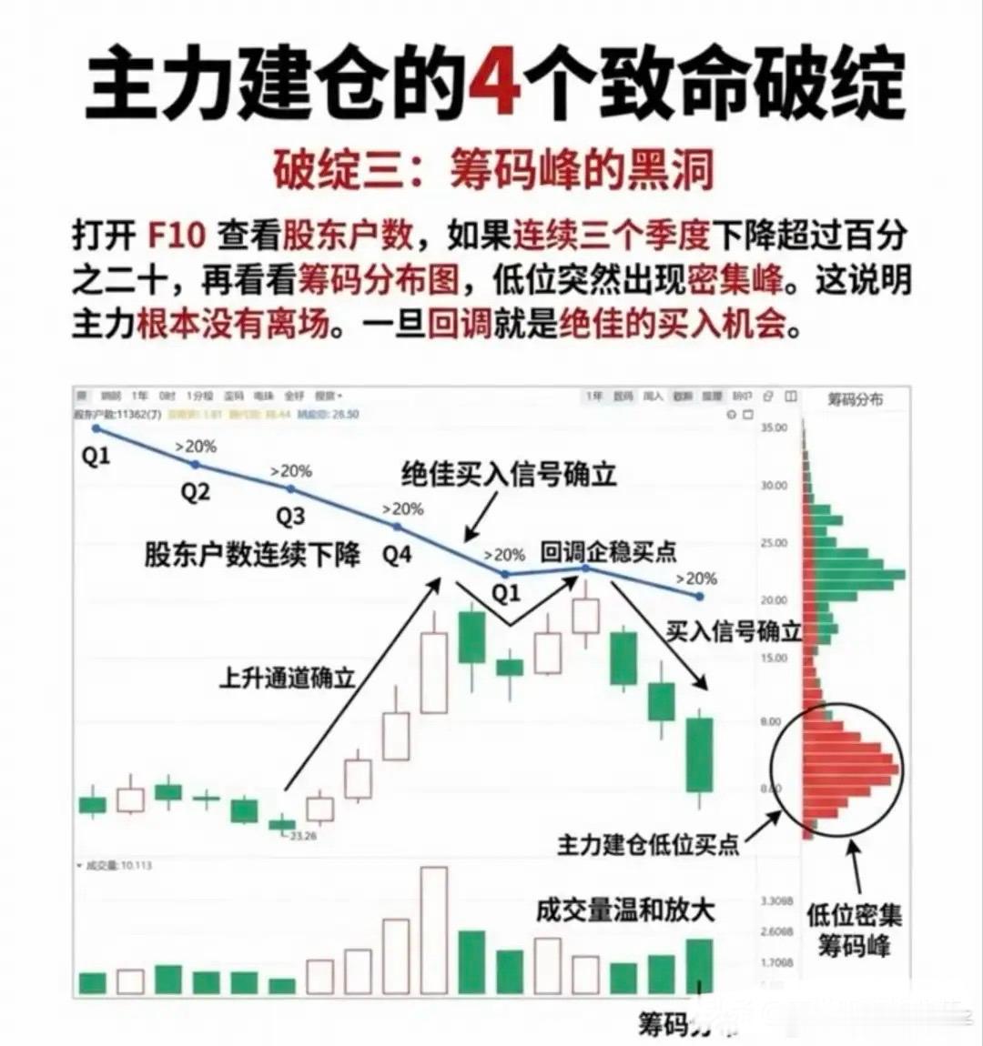 总被主力洗下车？看懂这4个建仓破绽，轻松跟上主力节奏很多散户炒股都有同款困境：低