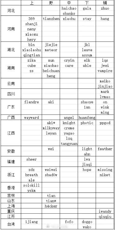 网友整理24/25年LPL各选手籍贯：湖南湖北人才济济 江西盛产中单近日网友整理