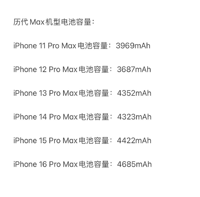 据爆料iPhone17 Pro Max的电池容量有望突破5000mAh但是历代i