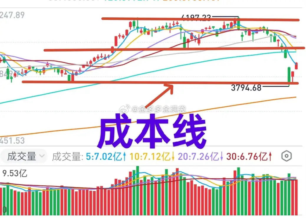 A股：今时不同往日，市场难以复刻去年4月初暴跌之后的震荡上涨行情，后市大盘仍有可