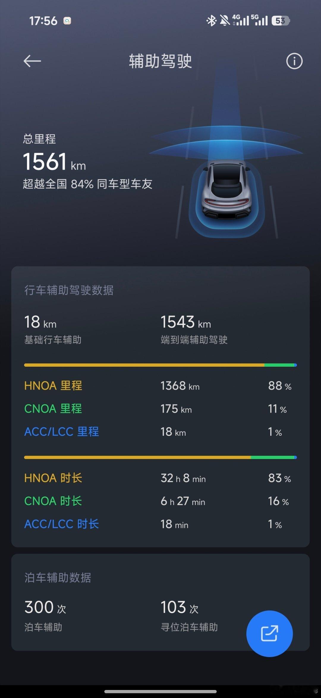 这辆YU7辅助驾驶总里程1500公里，用了300次辅助泊车，自从有了小米汽车，我