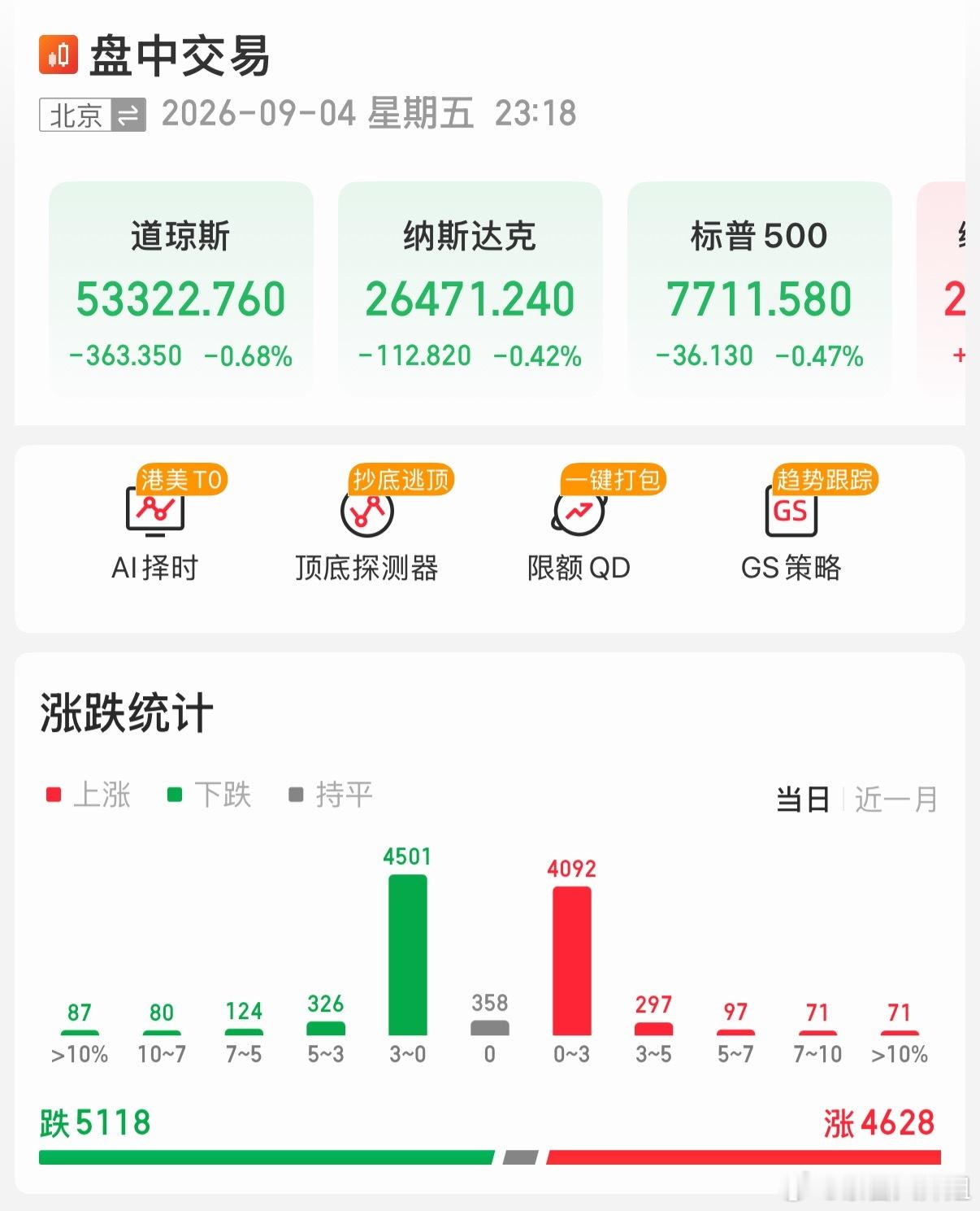 美股深夜跳水，盘面走出钓鱼线！科技板块逆势走强怎么解读？隔夜美股盘中震荡下探，伴