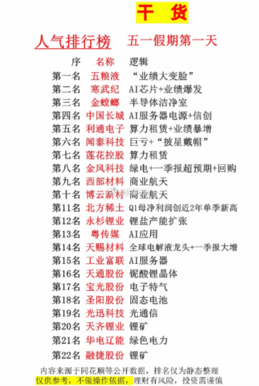 干货分享！五一小长假人气个股排行榜揭晓！五一小长假期间，A股市场人气高涨。4月3