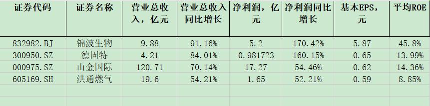 今天披露三季报业绩的77家公司中，有以下五家公司的净利润和营业总收入同比，两项指