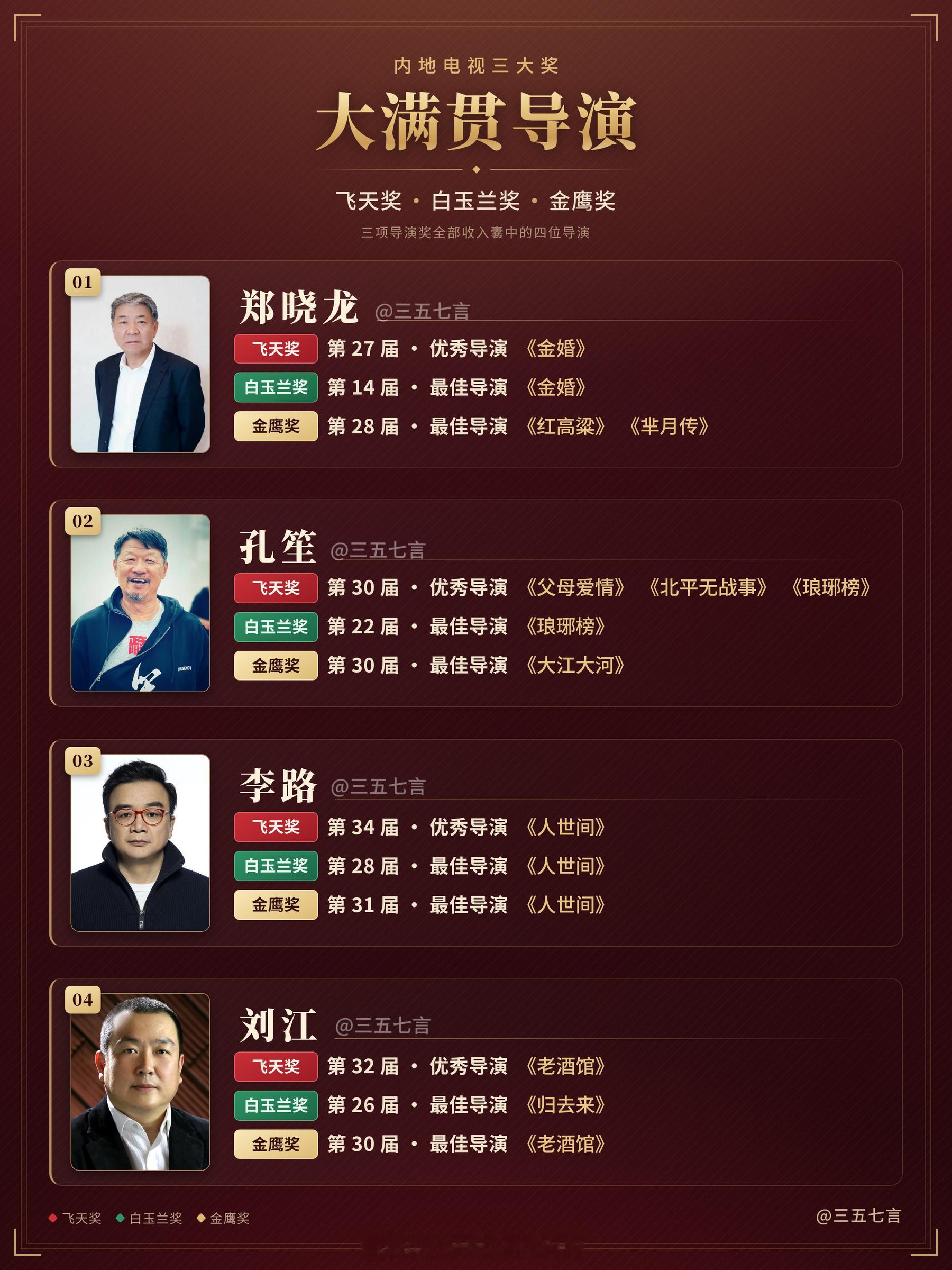 【内地电视三大奖大满贯导演】*4位大满贯导演均为男导演，是因为白玉兰从未有女导演