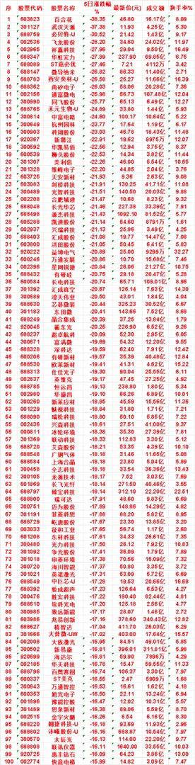 本周，市场跌幅最多个股名单汇总⚠️仅为盘面数据整理，不构成投资建议，股市风险自担