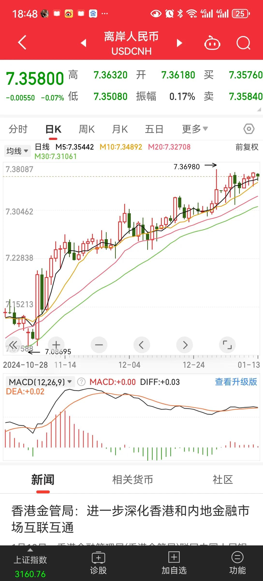 三千家上涨
3007家上涨，这是最近几天上涨大于下跌家数，内资还是习惯留出，成交