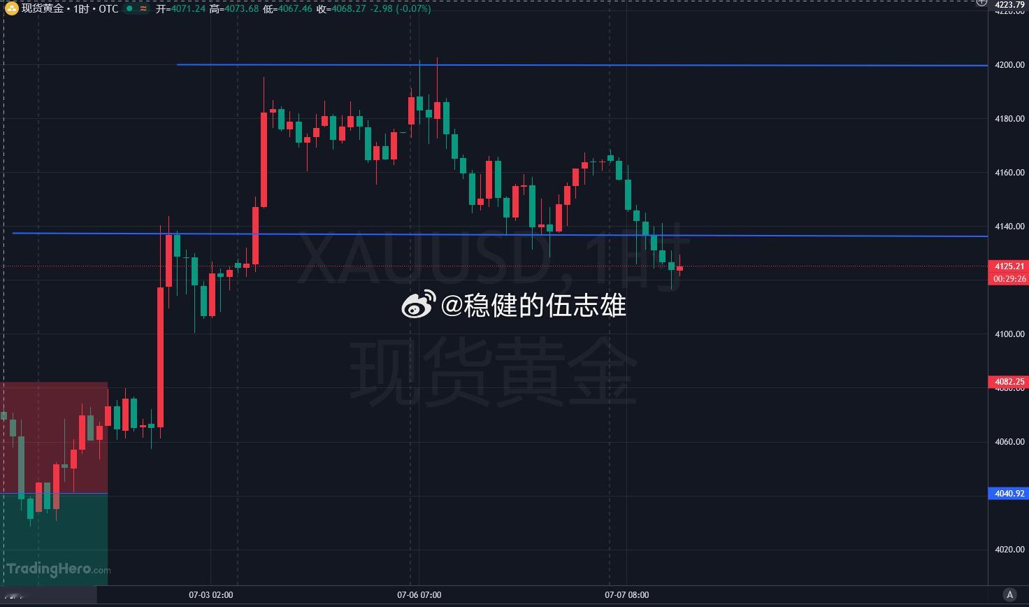 黄金这走势给咱整无语了，小时线八连阴一路往下砸，跌得人心态都磨没了，咱还寻思跌这
