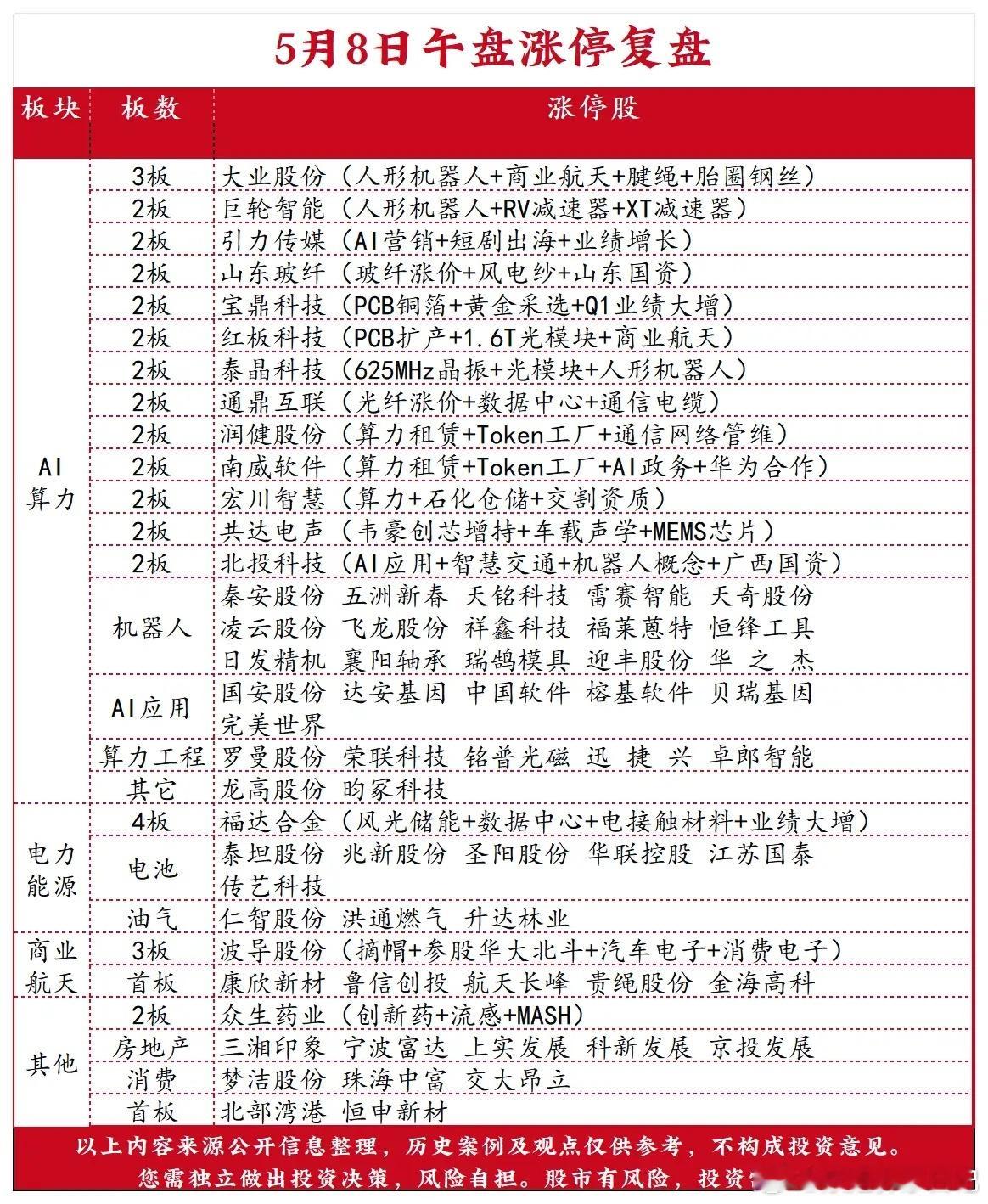 5月8日午盘涨停：机器人概念成最强方向，算力继续轮动今天上午三大指数集体低开后震