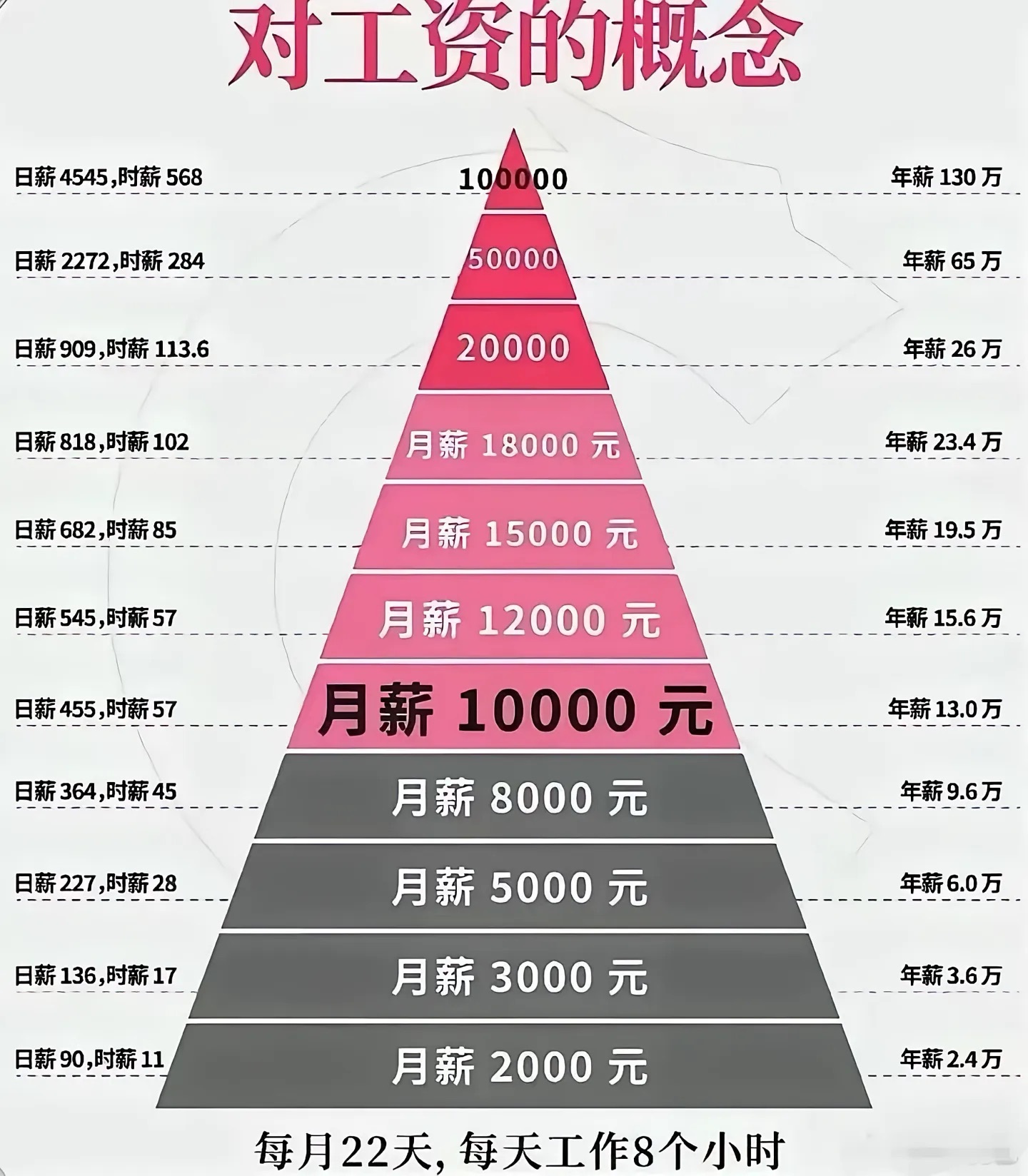 月入过万年薪也才12万对工资没有概念，可以看看这个图 