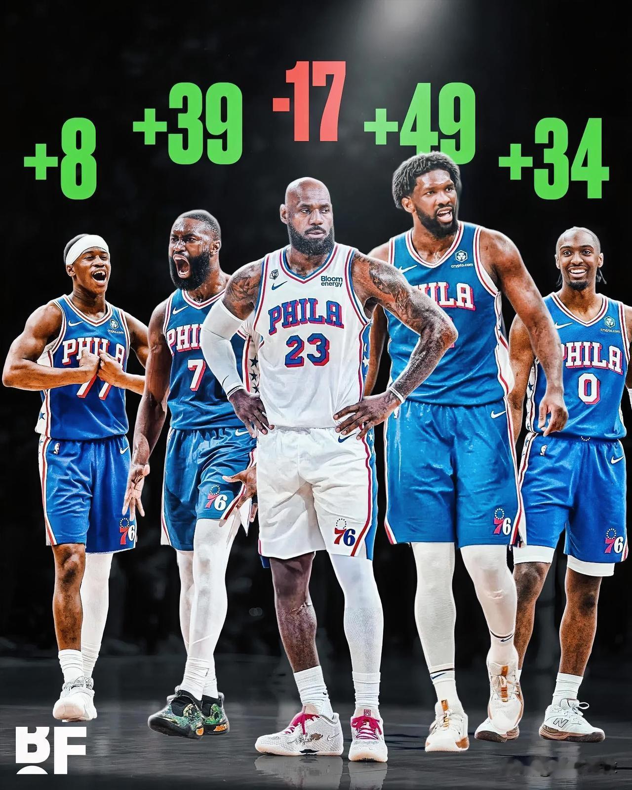 尴尬！詹姆斯是76人首发里唯一净效率值为负的球员

据美媒Basketball 