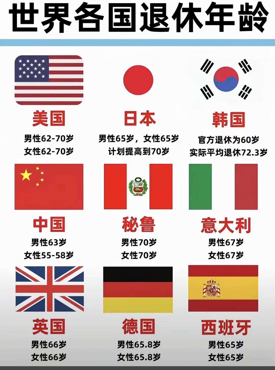 各国退休年龄大揭秘！🇺🇸🇯🇵🇰🇷🇨🇳🇨🇳🇮🇹🇨🇳🇬