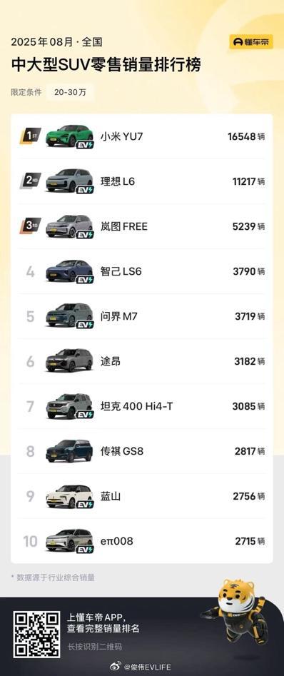 5239 台！岚图 FREE+ 8 月杀进 SUV Top3，华系销冠到手！25