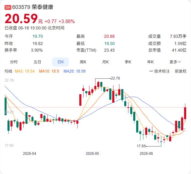 荣泰健康6月18日公告，公司已完成股份回购。截至6月17日，实际回购266.94