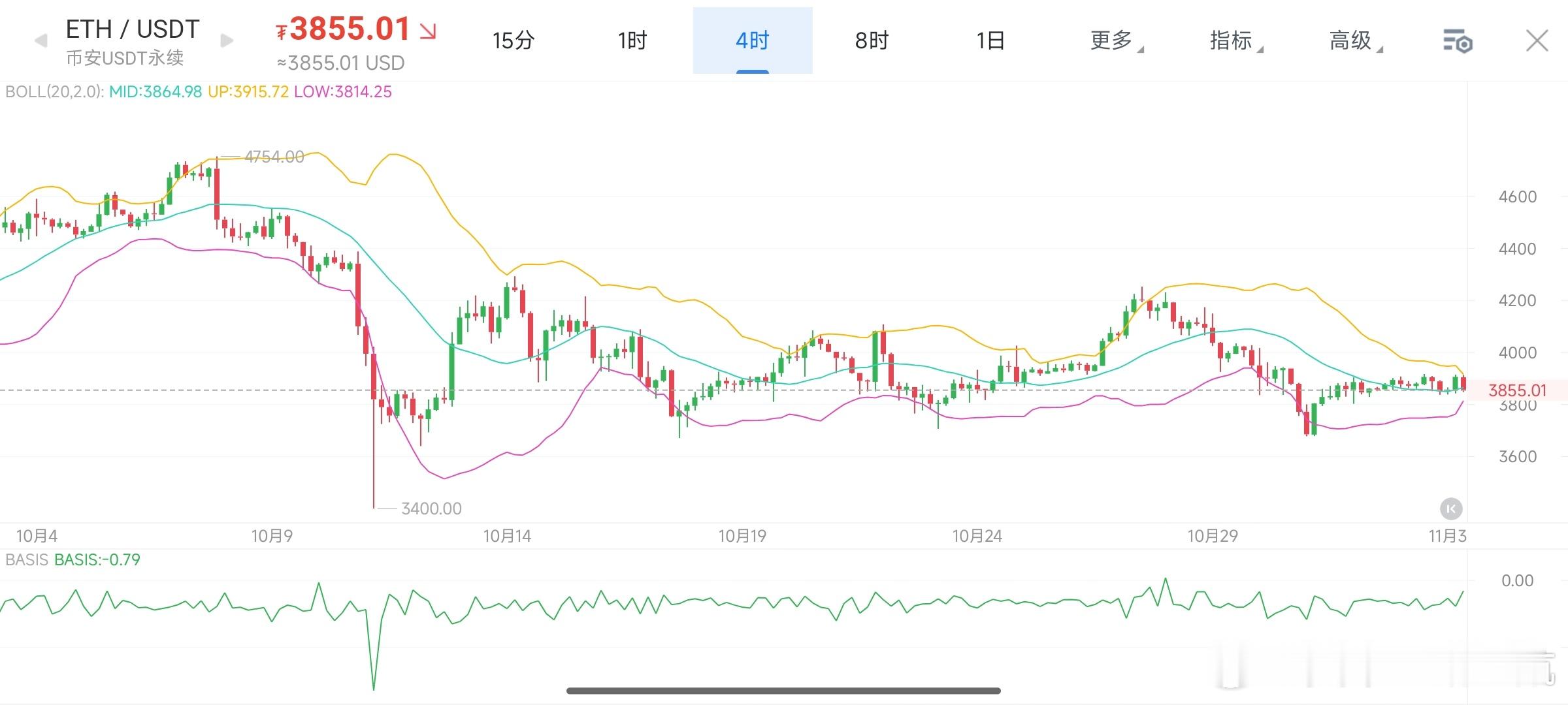 11.3早间以太坊（姨太）行情分析 eth 4小时级别走势 当前处于震荡区间行情