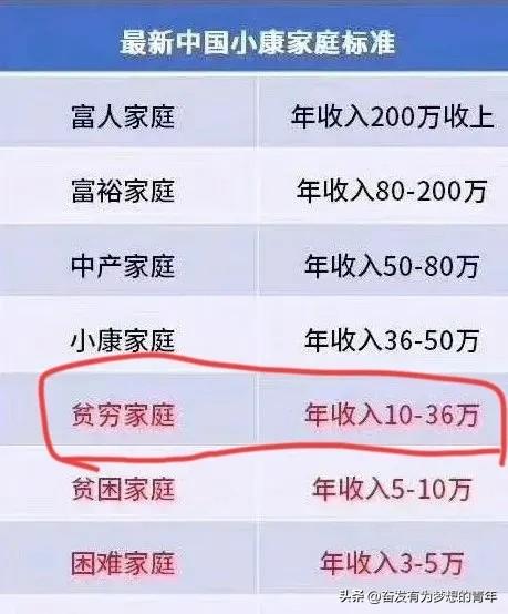 看下图，

你属于哪类人群？

年收入10万一36万，这还被人称作贫穷家庭呐。相