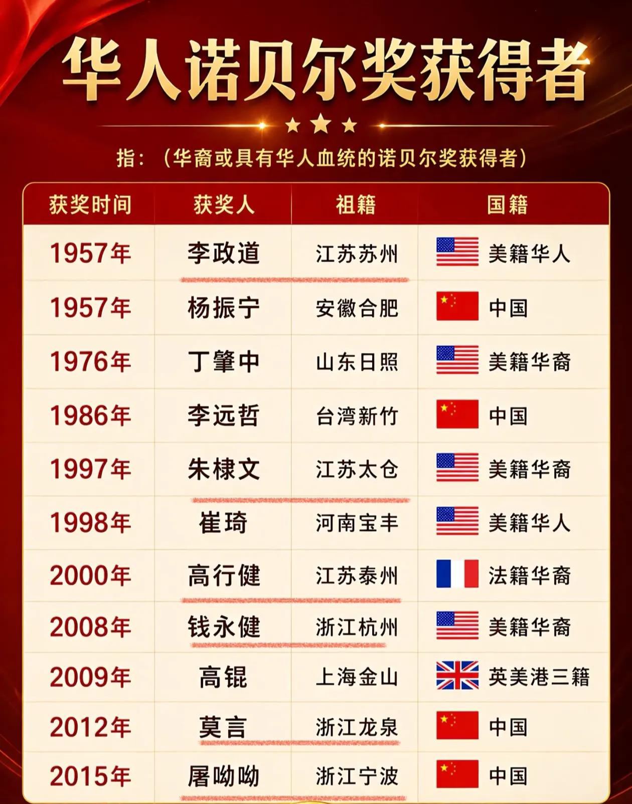 莫言是山东人，还是浙江人？江浙沪的人真聪明，这么多诺贝尔奖获得者都是江浙沪的，如