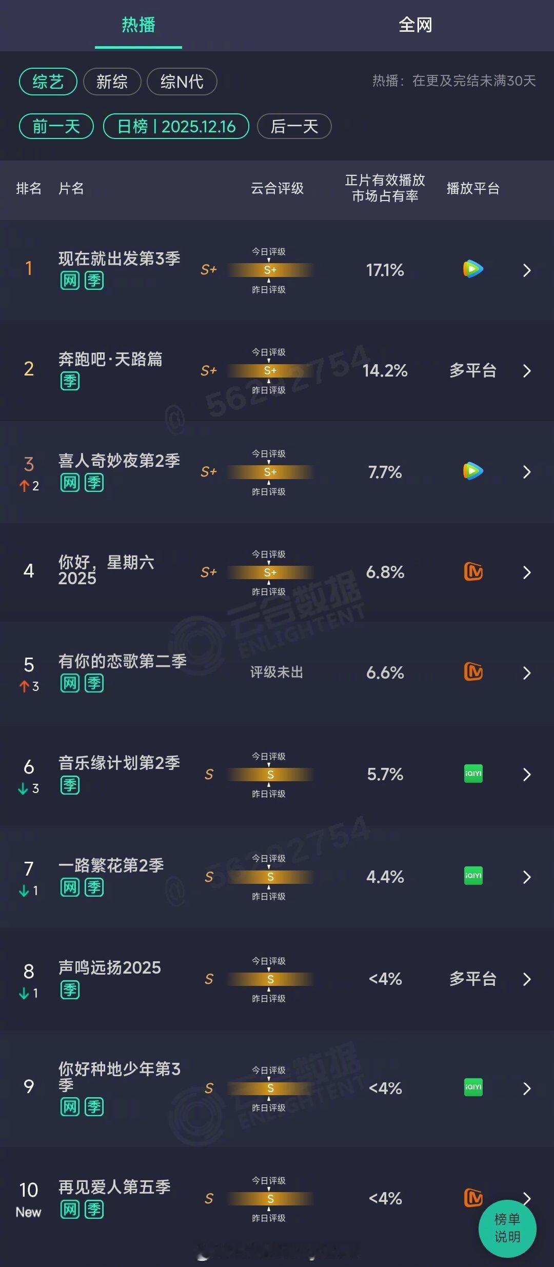 2025年12月16日云合综艺正片有效播放量市占率TOP101 现在就出发第3季