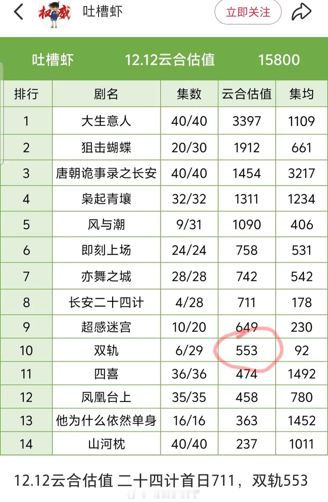 《双轨》的云合估值才553，比《长安二十四计》低。