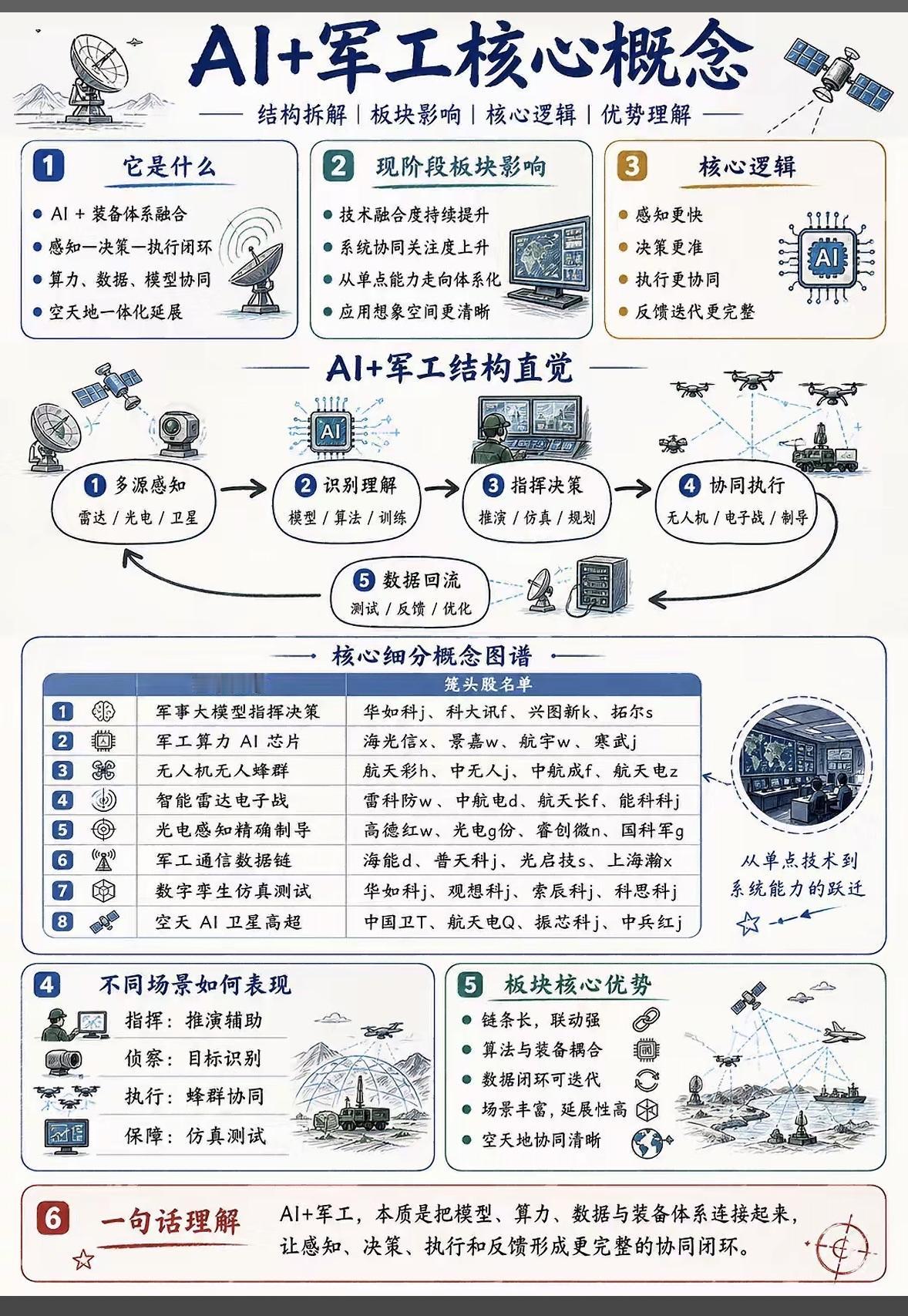 AI+军工：未来战争的智能核心

AI与军工的融合，正成为未来战争的智能核心。这