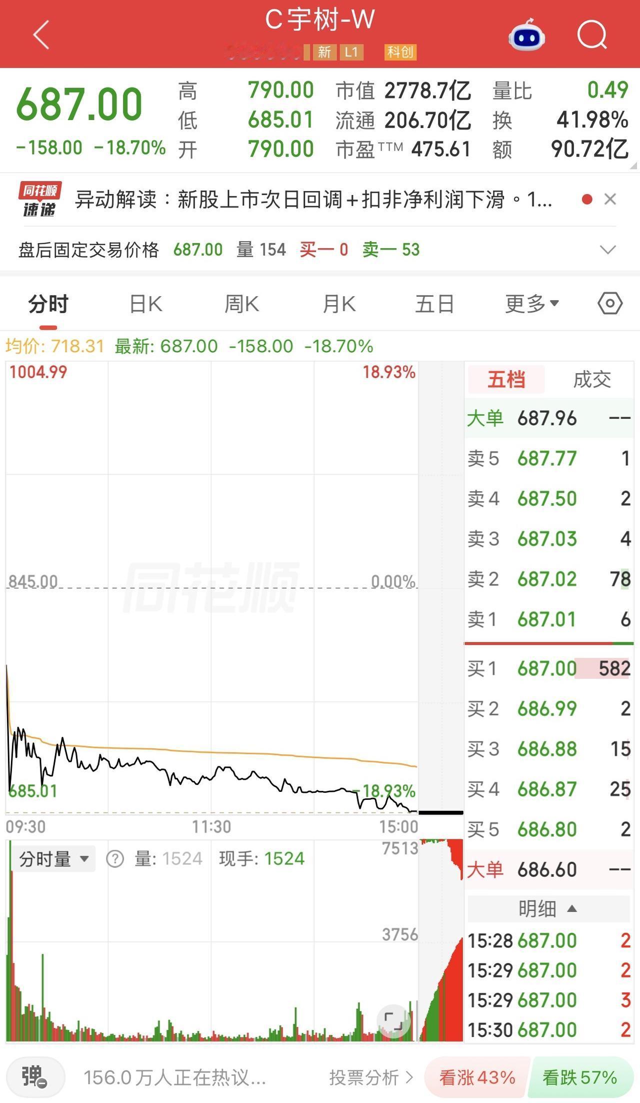 新股暴涨后，大概率必有暴跌，所以，任何时候，盲目追高都是普通投资者最昂贵的代价。