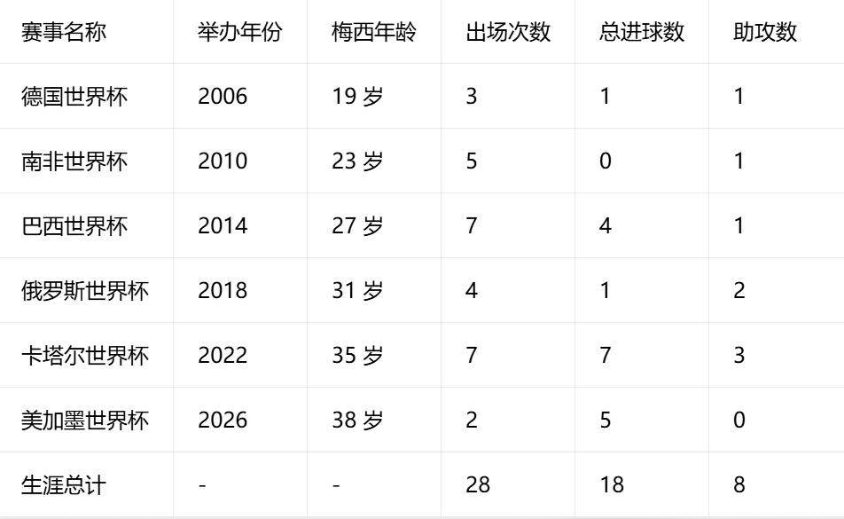 梅西这是越老越吃香啊？当年巅峰期在世界杯都没怎么进球，现在老了反而哐哐进球，差点