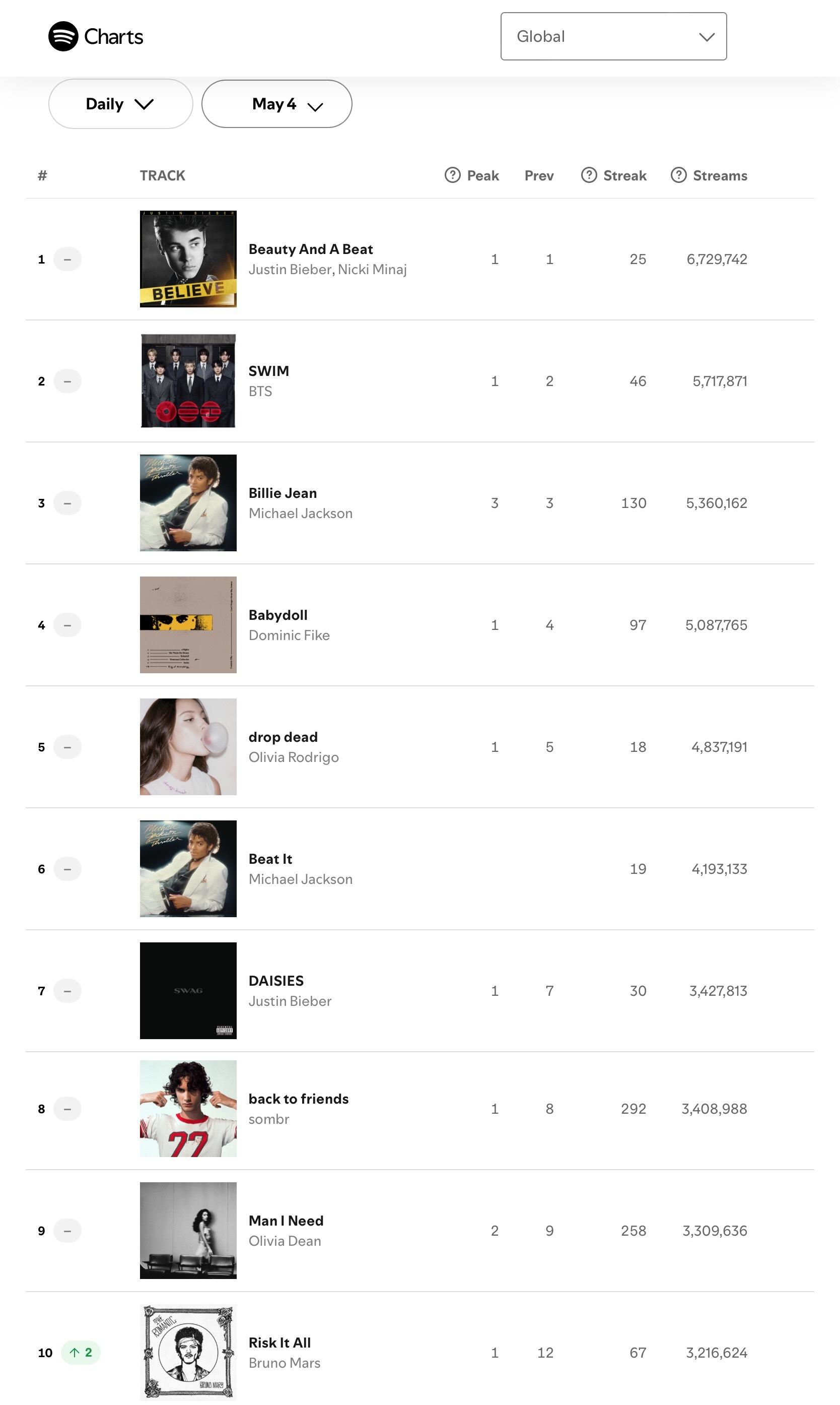 【流媒速览】Spotify 全球/美区歌曲日榜(2026.05.04): · O