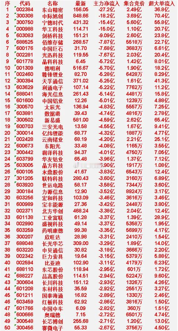 4月20日尾盘30分钟，主力资金大幅卖出的50名单！字节跳动去年净利润下滑超70