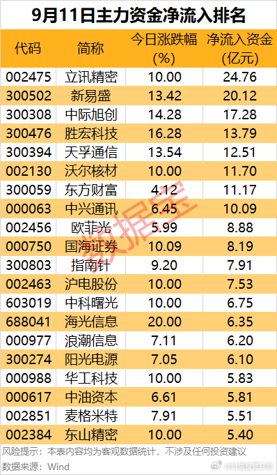 价值投资日志[超话] 主力资金抢筹一批科技股从个股来看，131股主力资金净流入均