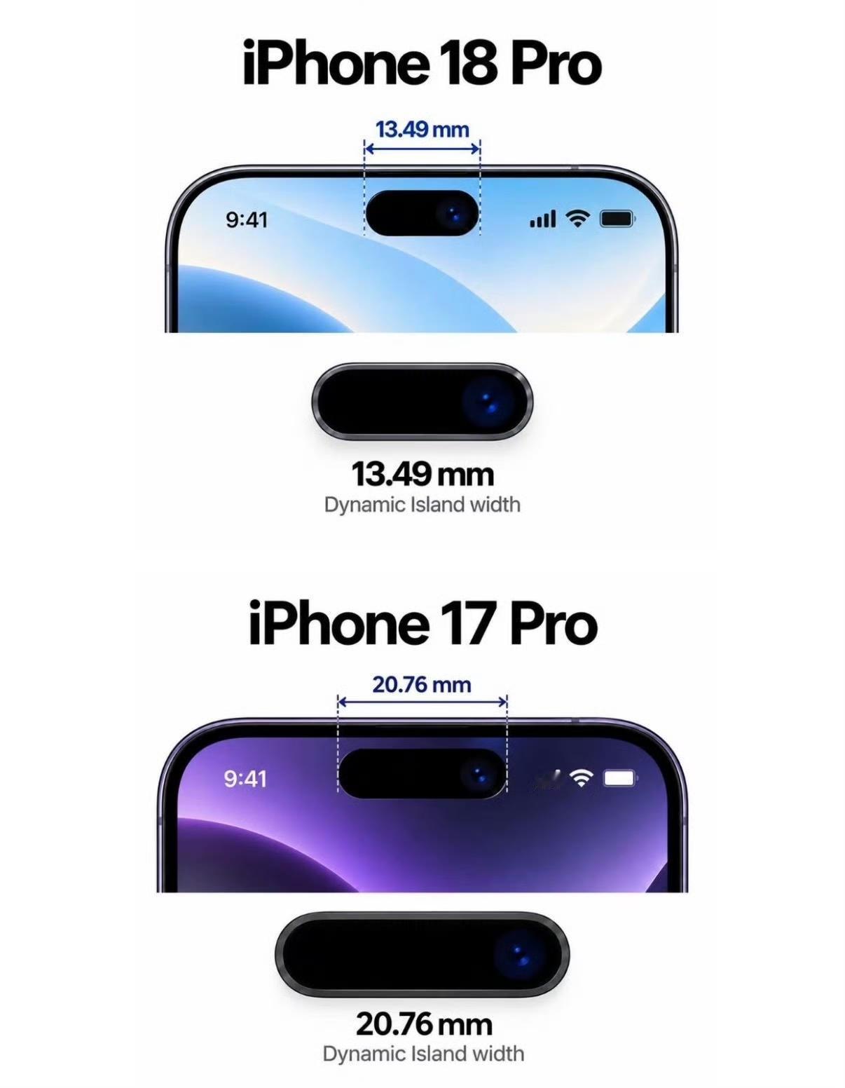 iPhone 17 Pro灵动岛宽度20.76mm
iPhone 18 Pro灵