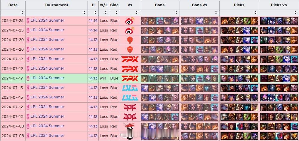 #2024lpl夏季赛# #2024LPL# #英雄联盟# 不斩无名之辈！LGD