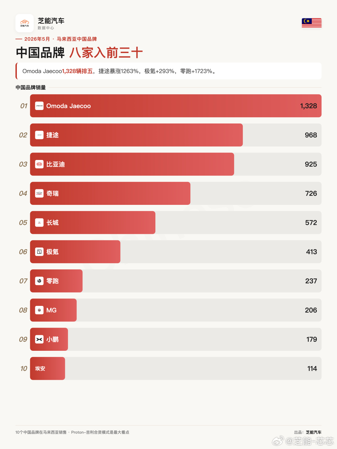 亚洲车市 | 马来西亚2026年5月：Proton逆势增长，吉利双线渗透马来西亚